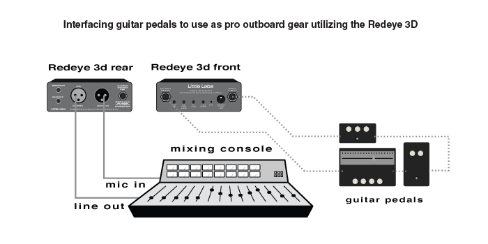 Application diagram for the Redeye 3D
