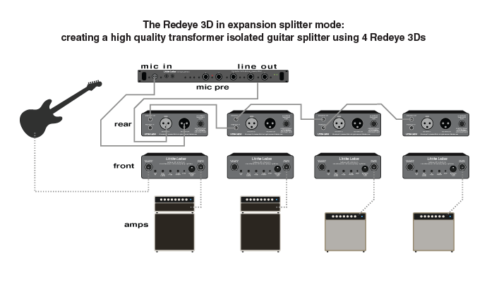 Application diagram for the Redeye 3D