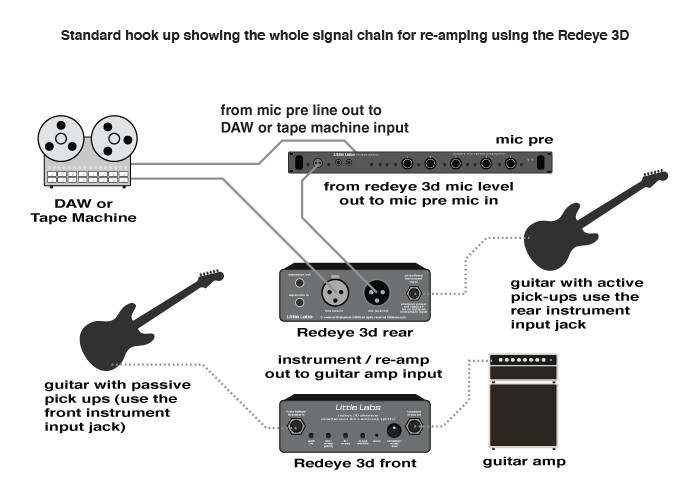 Application diagram for the Redeye 3D