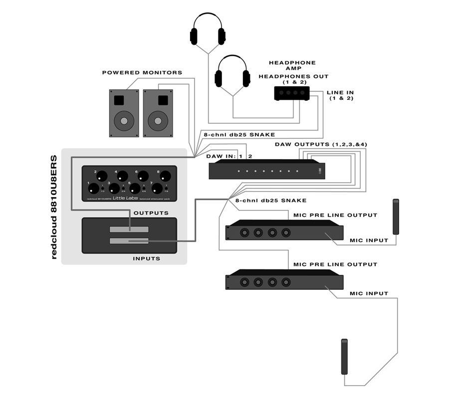 Application diagram for the Redcloud
